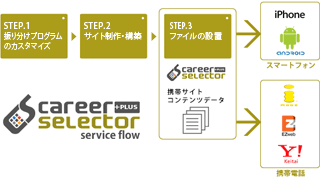 キャリアセレクター+プラス_フロー図
