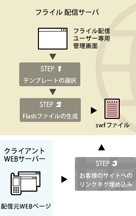 フライルのサービスフローイメージ